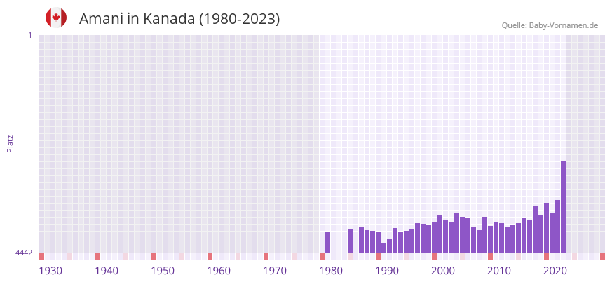 Amani in der Vornamen-Hitliste von Kanada (1980-2023)