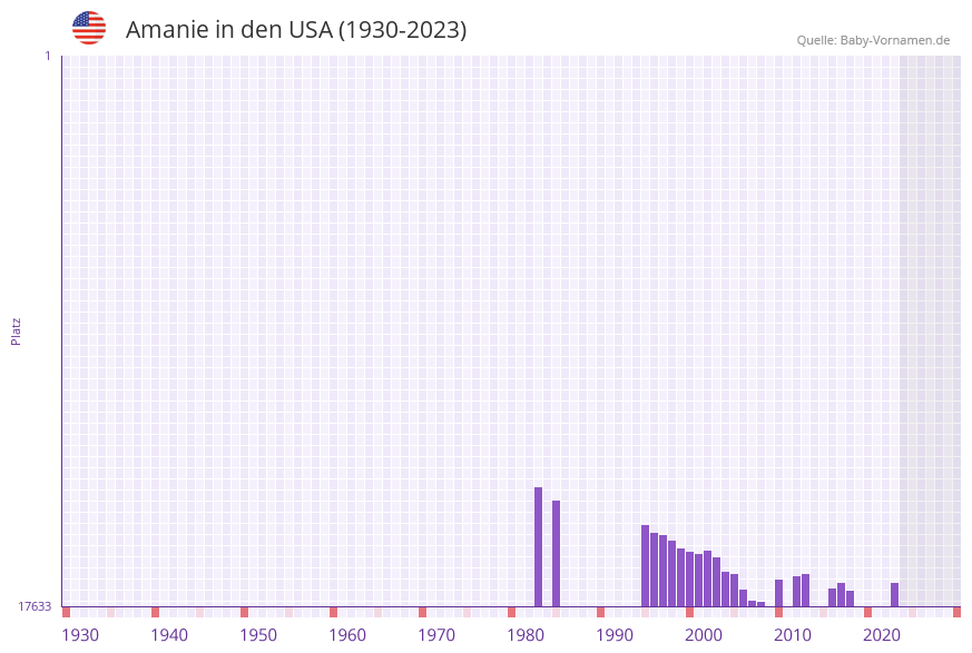 Amanie in der Vornamen-Hitliste von den USA (1930-2023)