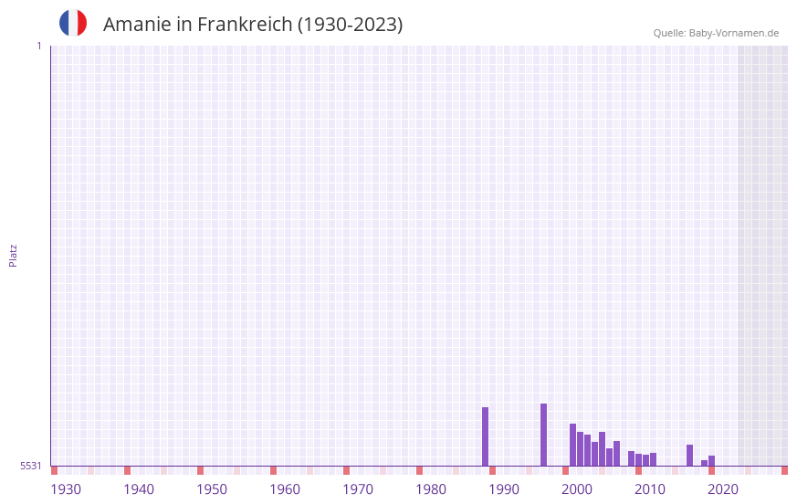 Amanie in der Vornamen-Hitliste von Frankreich (1930-2023)