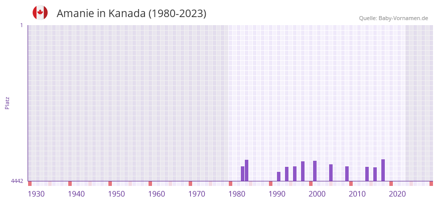 Amanie in der Vornamen-Hitliste von Kanada (1980-2023)