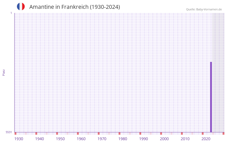 Amantine in der Vornamen-Hitliste von Frankreich (1930-2024)