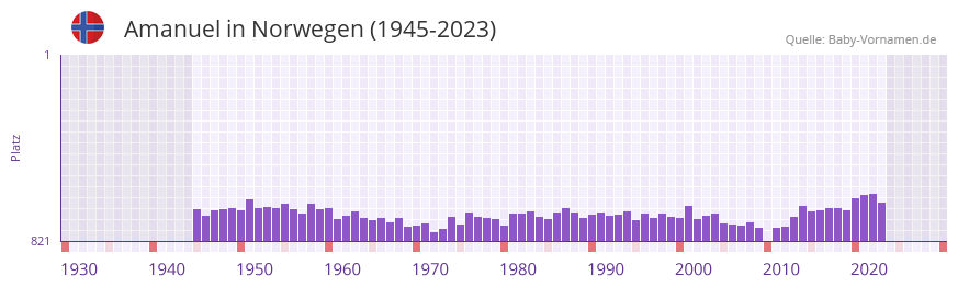 Amanuel in der Vornamen-Hitliste von Norwegen (1945-2023)