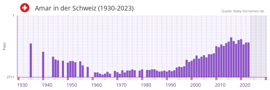 Amar in der Vornamen-Hitliste von der Schweiz (1930-2023)