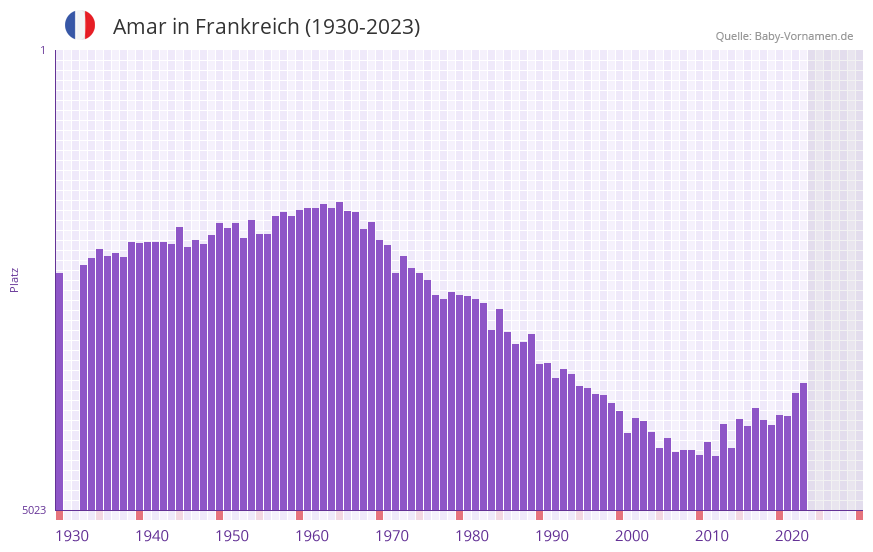 Amar in der Vornamen-Hitliste von Frankreich (1930-2023)