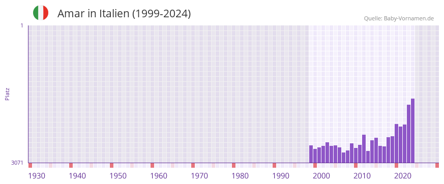 Amar in der Vornamen-Hitliste von Italien (1999-2024)