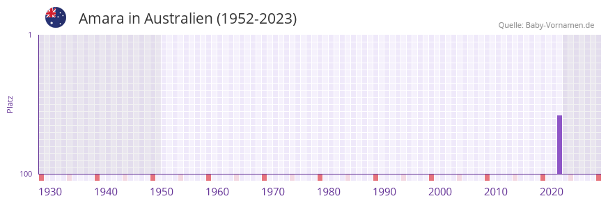 Amara in der Vornamen-Hitliste von Australien (1952-2023) Amara in der Vornamen-Hitliste von Australien (1952-2023)