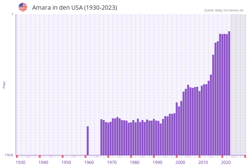 Amara in der Vornamen-Hitliste von den USA (1930-2023) Amara in der Vornamen-Hitliste von den USA (1930-2023)