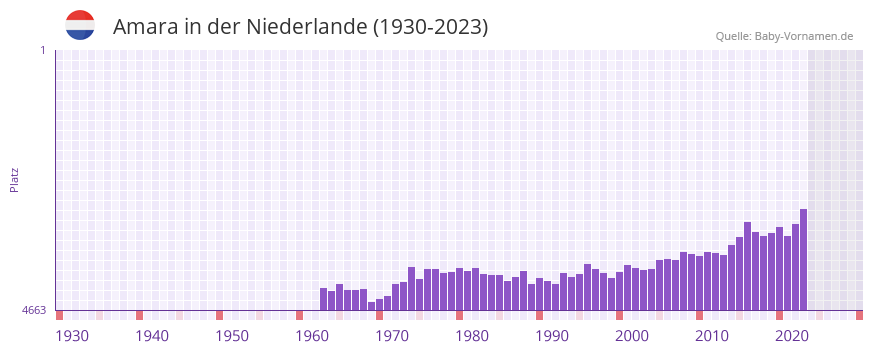 Amara in der Vornamen-Hitliste von der Niederlande (1930-2023) Amara in der Vornamen-Hitliste von der Niederlande (1930-2023)