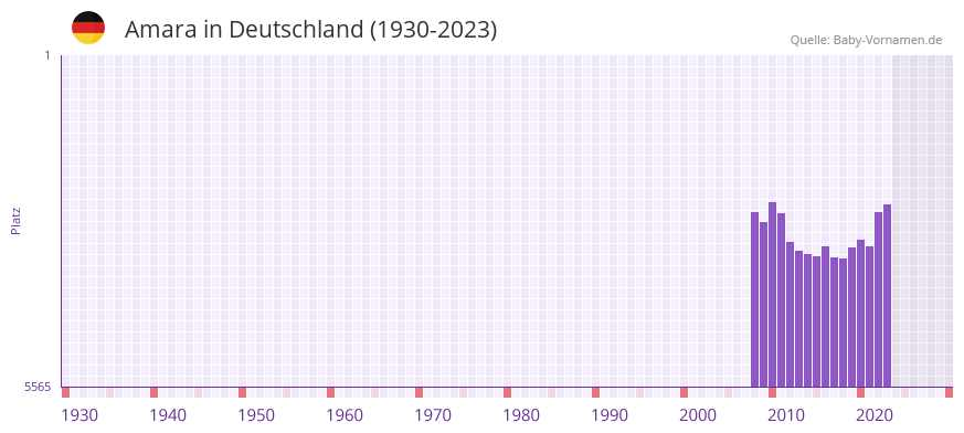 Amara in der Vornamen-Hitliste von Deutschland (1930-2023) Amara in der Vornamen-Hitliste von Deutschland (1930-2023)