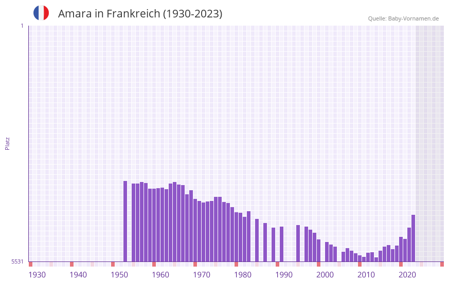 Amara in der Vornamen-Hitliste von Frankreich (1930-2023) Amara in der Vornamen-Hitliste von Frankreich (1930-2023)