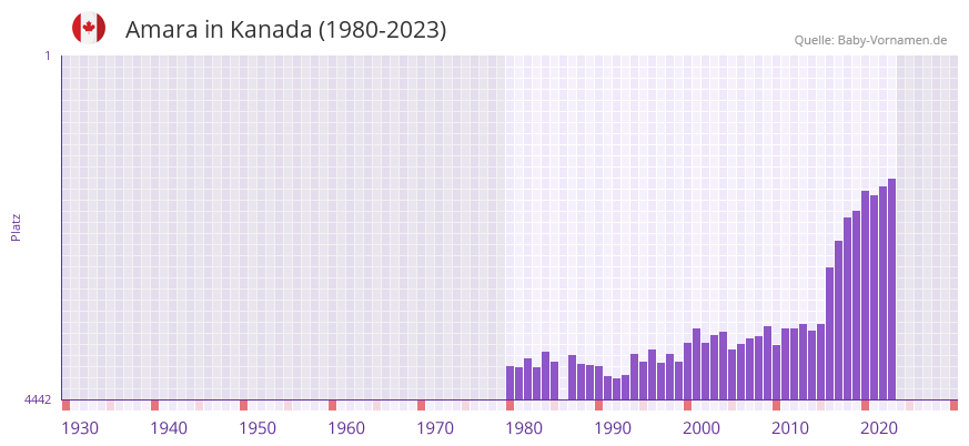 Amara in der Vornamen-Hitliste von Kanada (1980-2023) Amara in der Vornamen-Hitliste von Kanada (1980-2023)