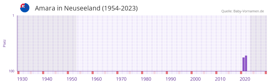 Amara in der Vornamen-Hitliste von Neuseeland (1954-2023) Amara in der Vornamen-Hitliste von Neuseeland (1954-2023)