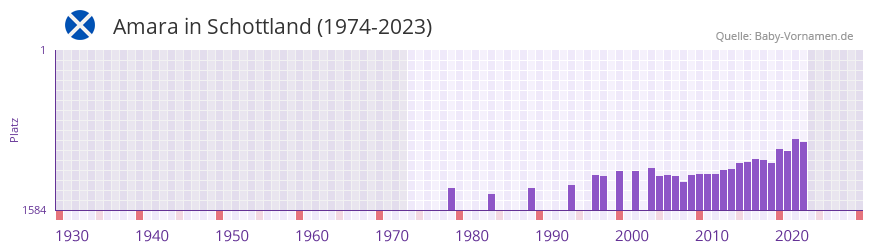 Amara in der Vornamen-Hitliste von Schottland (1974-2023) Amara in der Vornamen-Hitliste von Schottland (1974-2023)
