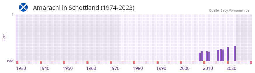 Amarachi in der Vornamen-Hitliste von Schottland (1974-2023)