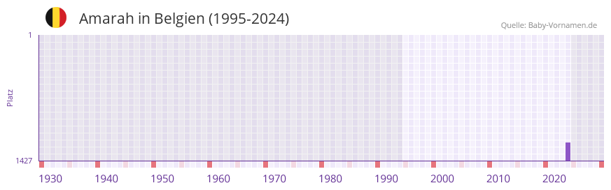 Amarah in der Vornamen-Hitliste von Belgien (1995-2024)