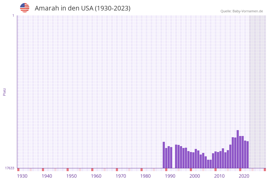 Amarah in der Vornamen-Hitliste von den USA (1930-2023) Amarah in der Vornamen-Hitliste von den USA (1930-2023)