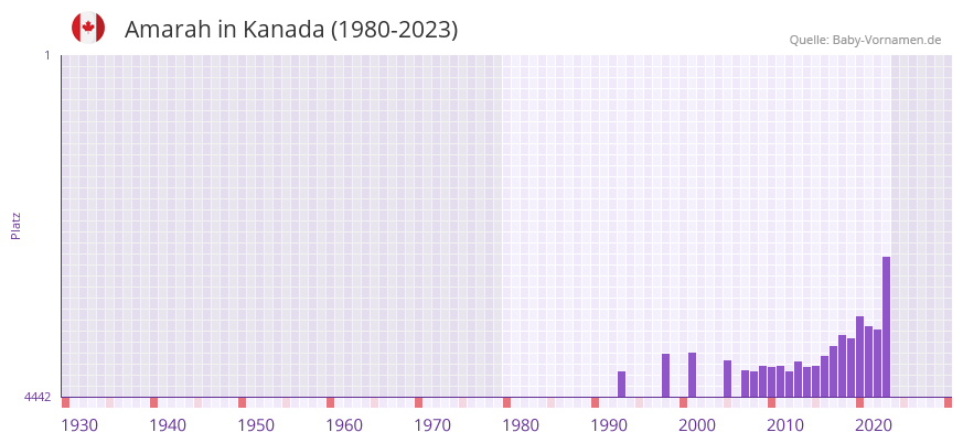 Amarah in der Vornamen-Hitliste von Kanada (1980-2023) Amarah in der Vornamen-Hitliste von Kanada (1980-2023)