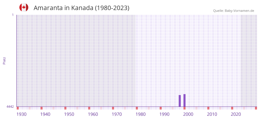 Amaranta in der Vornamen-Hitliste von Kanada (1980-2023) Amaranta in der Vornamen-Hitliste von Kanada (1980-2023)