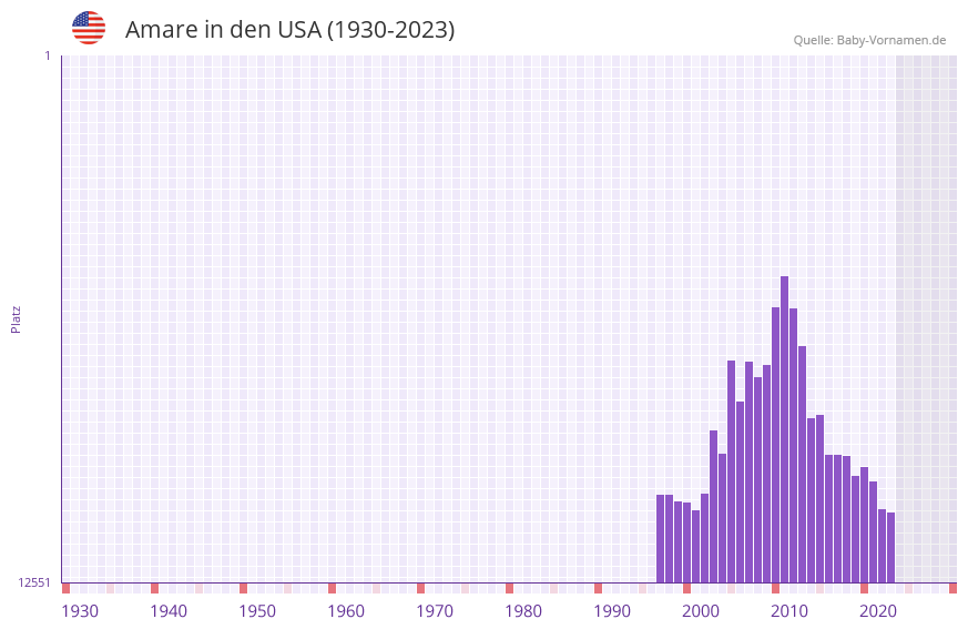 Amare in der Vornamen-Hitliste von den USA (1930-2023)