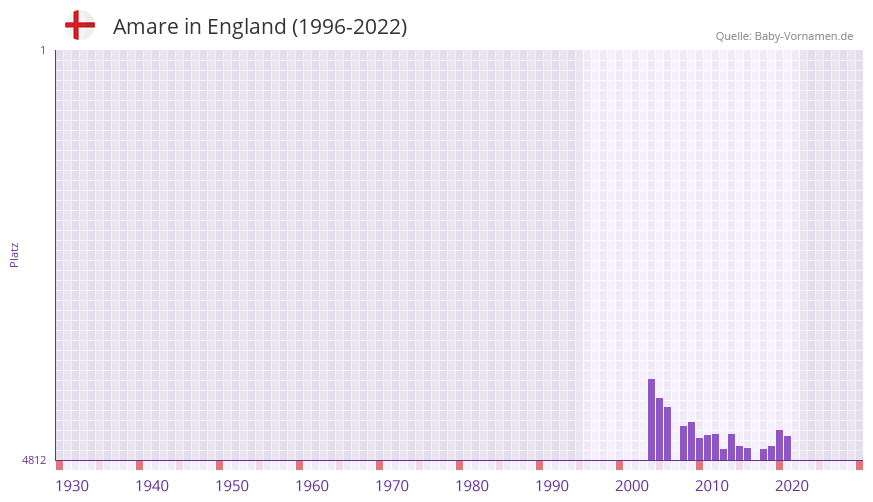 Amare in der Vornamen-Hitliste von England (1996-2022)