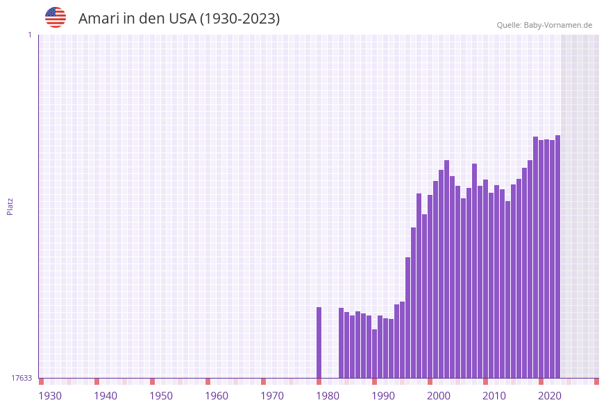 Amari in der Vornamen-Hitliste von den USA (1930-2023)