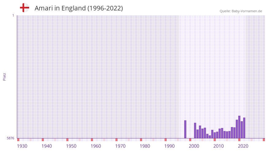 Amari in der Vornamen-Hitliste von England (1996-2022)
