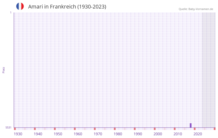 Amari in der Vornamen-Hitliste von Frankreich (1930-2023)