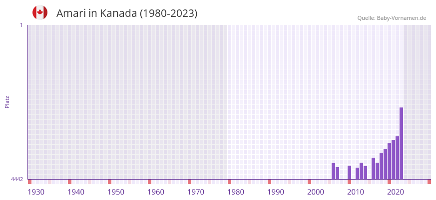 Amari in der Vornamen-Hitliste von Kanada (1980-2023)