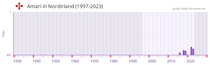 Amari in der Vornamen-Hitliste von Nordirland (1997-2023)