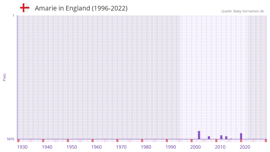 Amarie in der Vornamen-Hitliste von England (1996-2022)