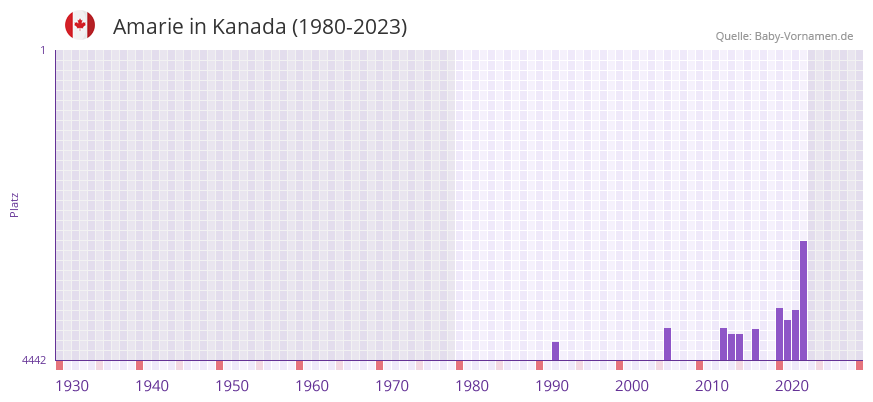 Amarie in der Vornamen-Hitliste von Kanada (1980-2023)