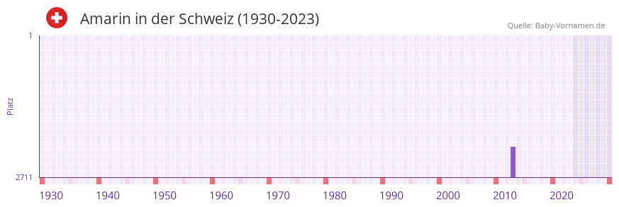 Amarin in der Vornamen-Hitliste von der Schweiz (1930-2023)