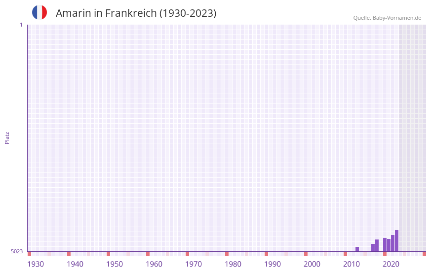 Amarin in der Vornamen-Hitliste von Frankreich (1930-2023)
