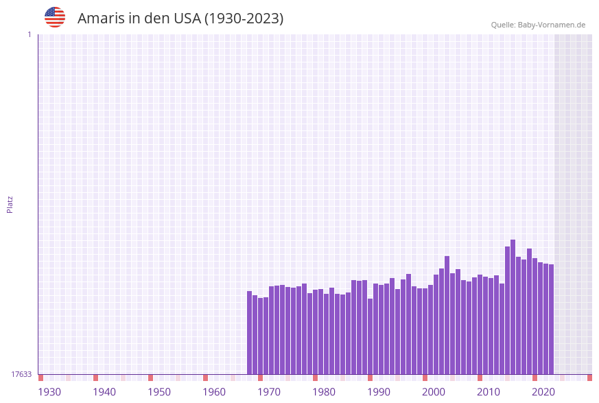 Amaris in der Vornamen-Hitliste von den USA (1930-2023)