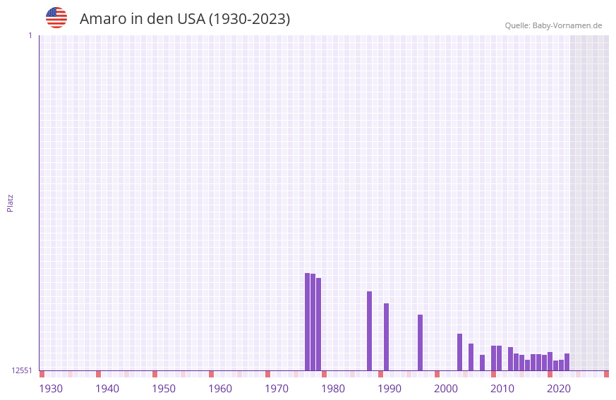 Amaro in der Vornamen-Hitliste von den USA (1930-2023)