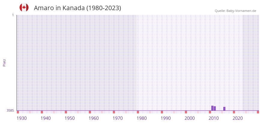 Amaro in der Vornamen-Hitliste von Kanada (1980-2023)