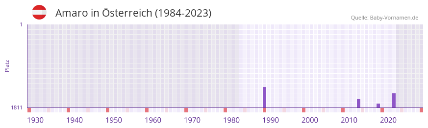 Amaro in der Vornamen-Hitliste von sterreich (1984-2023)