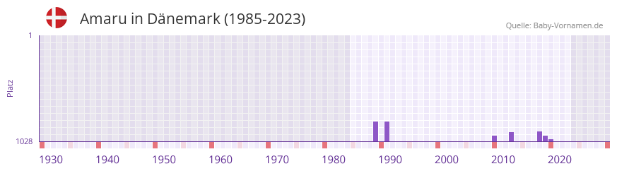 Amaru in der Vornamen-Hitliste von Dnemark (1985-2023)