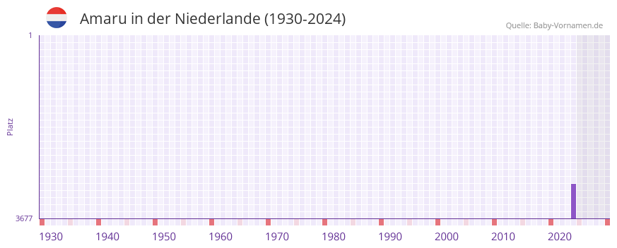 Amaru in der Vornamen-Hitliste von der Niederlande (1930-2024)