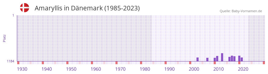 Amaryllis in der Vornamen-Hitliste von Dänemark (1985-2023) Amaryllis in der Vornamen-Hitliste von Dänemark (1985-2023)