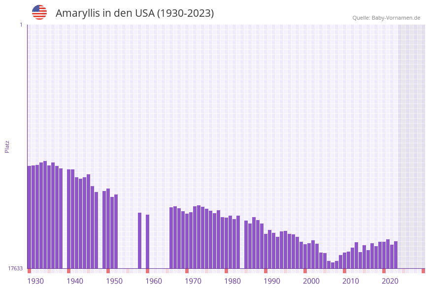 Amaryllis in der Vornamen-Hitliste von den USA (1930-2023) Amaryllis in der Vornamen-Hitliste von den USA (1930-2023)