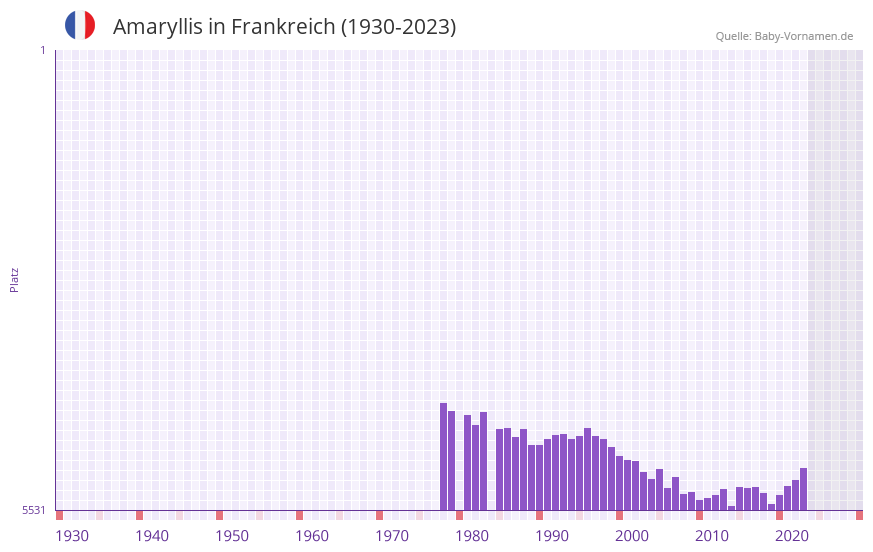 Amaryllis in der Vornamen-Hitliste von Frankreich (1930-2023) Amaryllis in der Vornamen-Hitliste von Frankreich (1930-2023)