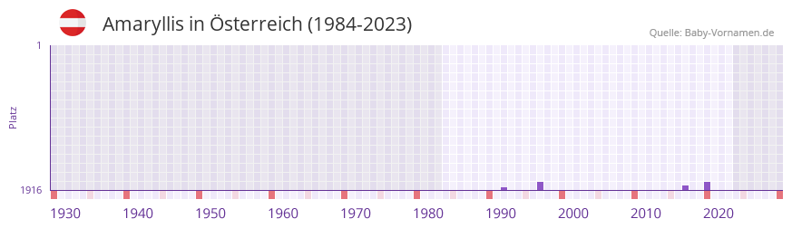Amaryllis in der Vornamen-Hitliste von Österreich (1984-2023) Amaryllis in der Vornamen-Hitliste von Österreich (1984-2023)