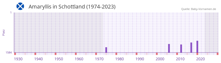 Amaryllis in der Vornamen-Hitliste von Schottland (1974-2023) Amaryllis in der Vornamen-Hitliste von Schottland (1974-2023)