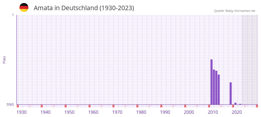 Amata in der Vornamen-Hitliste von Deutschland (1930-2023)