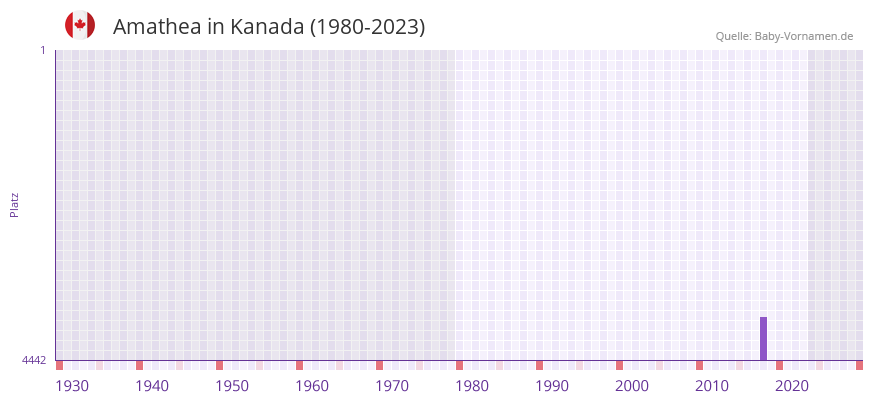 Amathea in der Vornamen-Hitliste von Kanada (1980-2023) Amathea in der Vornamen-Hitliste von Kanada (1980-2023)