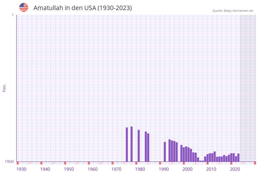 Amatullah in der Vornamen-Hitliste von den USA (1930-2023)