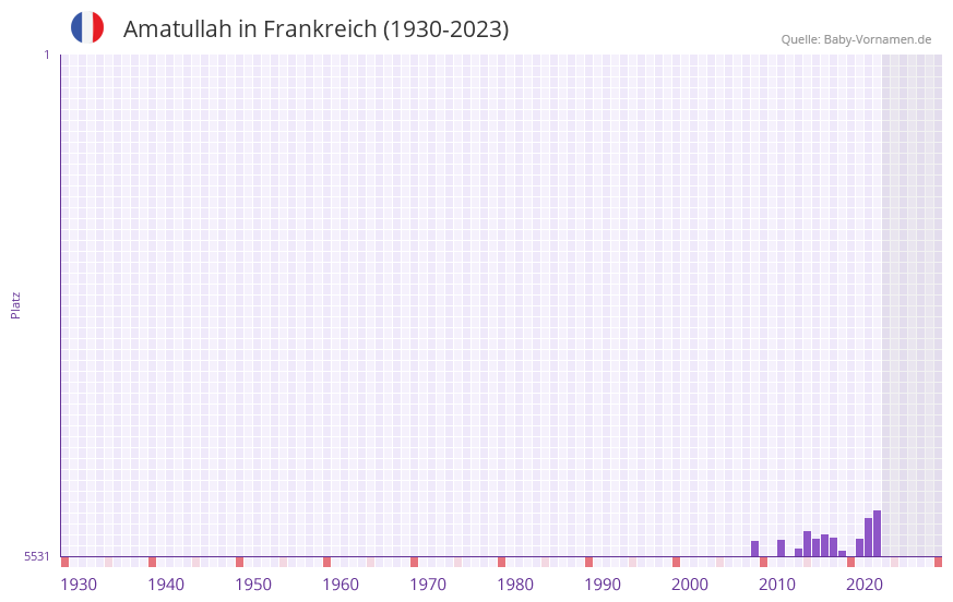 Amatullah in der Vornamen-Hitliste von Frankreich (1930-2023)