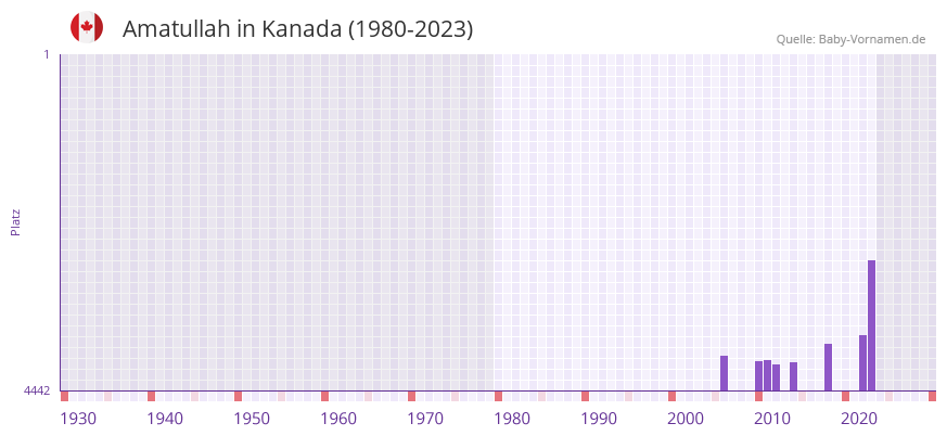 Amatullah in der Vornamen-Hitliste von Kanada (1980-2023)