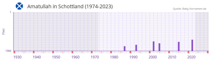 Amatullah in der Vornamen-Hitliste von Schottland (1974-2023)